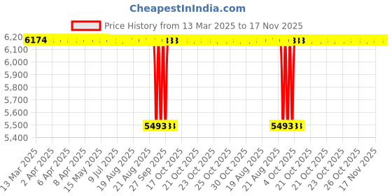 moglix.com NBC NU2205 25x52x18 mm Cylindrical Roller Bearing (Pack of 10) nbc Price History Graph from 13 Mar 2025 to 17 Nov 2025
