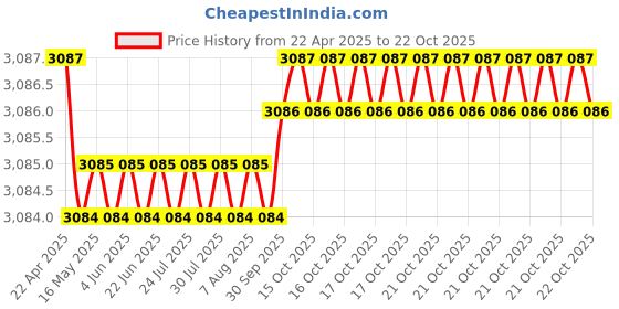 moglix.com NBC NU2205 25x52x18 mm Cylindrical Roller Bearing (Pack of 5) nbc Price History Graph from 22 Apr 2025 to 22 Oct 2025