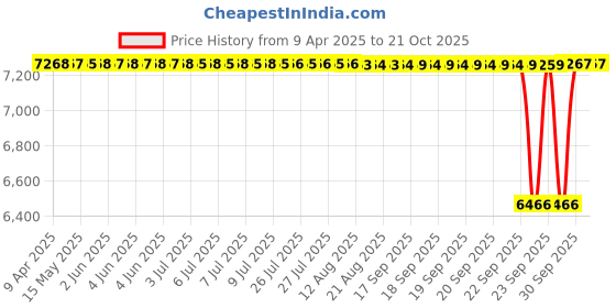 moglix.com NBC NU2206E 30x62x20mm Cylindrical Roller Bearing (Pack of 10) nbc Price History Graph from 9 Apr 2025 to 21 Oct 2025