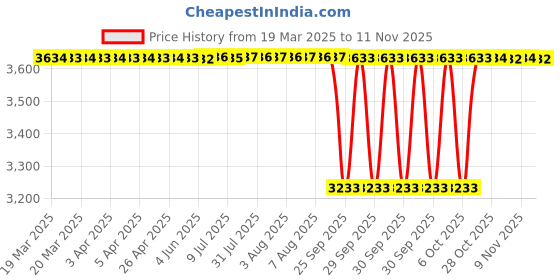 moglix.com NBC NU2206E 30x62x20mm Cylindrical Roller Bearing (Pack of 5) nbc Price History Graph from 19 Mar 2025 to 11 Nov 2025