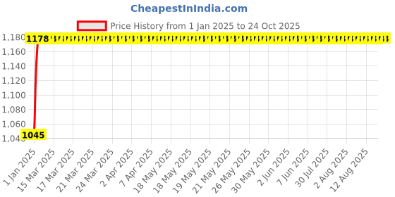 moglix.com NBC NU2209ENM 40x85x23mm Cylindrical Roller Bearing nbc Price History Graph from 1 Jan 2025 to 23 Oct 2025