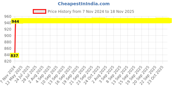 moglix.com NBC NU2305E 30x62x24mm Cylindrical Roller Bearing nbc Price History Graph from 7 Nov 2024 to 17 Nov 2025