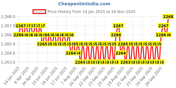moglix.com NBC NU305P 25x62x17 mm Cylindrical Roller Bearing (Pack of 10) nbc Price History Graph from 14 Jan 2025 to 18 Nov 2025