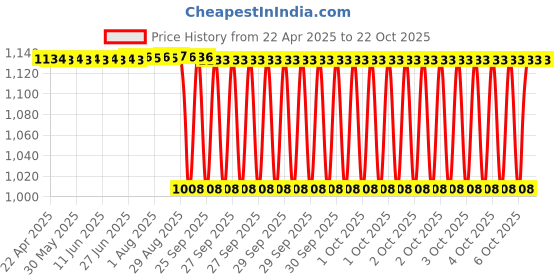 moglix.com NBC NU305P 25x62x17 mm Cylindrical Roller Bearing (Pack of 5) nbc Price History Graph from 22 Apr 2025 to 21 Oct 2025