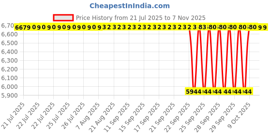moglix.com NBC NU306E 30x72x19mm Cylindrical Roller Bearing (Pack of 10) nbc Price History Graph from 21 Jul 2025 to 4 Nov 2025