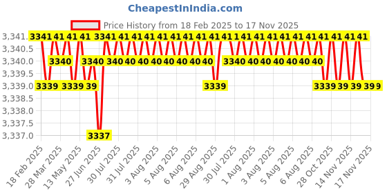moglix.com NBC NU306E 30x72x19mm Cylindrical Roller Bearing (Pack of 5) nbc Price History Graph from 18 Feb 2025 to 16 Nov 2025