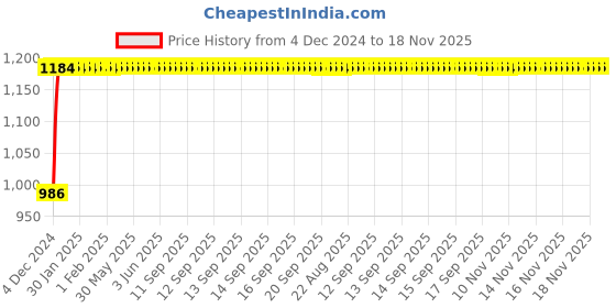 moglix.com NBC NU307ENSM 35x80x23mm Cylindrical Roller Bearing nbc Price History Graph from 4 Dec 2024 to 18 Nov 2025
