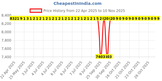 moglix.com NBC NU307ENSM 35x80x23mm Cylindrical Roller Bearing (Pack of 10) nbc Price History Graph from 22 Apr 2025 to 9 Nov 2025