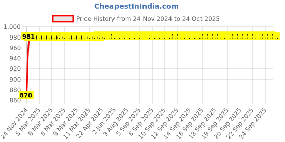 moglix.com NBC NU309N 40x100x25mm Cylindrical Roller Bearing nbc Price History Graph from 24 Nov 2024 to 23 Oct 2025