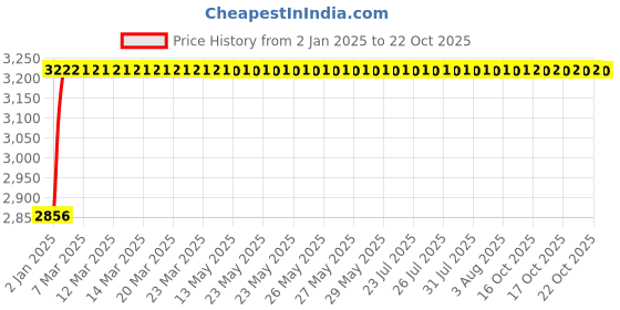 moglix.com NBC NU311 E 55x120x29mm Cylindrical Roller Bearing nbc Price History Graph from 2 Jan 2025 to 21 Oct 2025