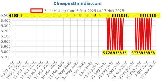 moglix.com NBC NUP207E 35x72x17mm Cylindrical Roller Bearing (Pack of 10) nbc Price History Graph from 8 Mar 2025 to 17 Nov 2025