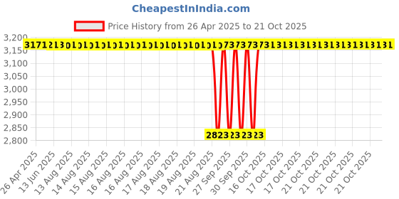 moglix.com NBC NUP209EM 45x85x19 mm Cylindrical Roller Bearing (Pack of 5) nbc Price History Graph from 26 Apr 2025 to 17 Oct 2025