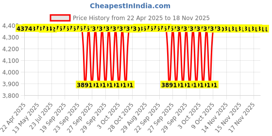moglix.com NBC NUP212EM 60x110x22 mm Cylindrical Roller Bearing (Pack of 5) nbc Price History Graph from 22 Apr 2025 to 17 Nov 2025
