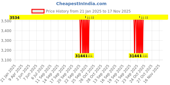 moglix.com NBC NUP306EN 30x72x19mm Cylindrical Roller Bearing (Pack of 5) nbc Price History Graph from 21 Jan 2025 to 17 Nov 2025