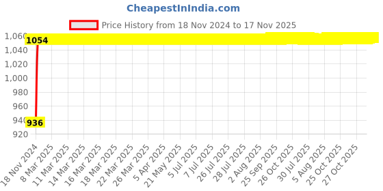 moglix.com NBC NUP309N 45x100x25mm Cylindrical Roller Bearing nbc Price History Graph from 18 Nov 2024 to 16 Nov 2025