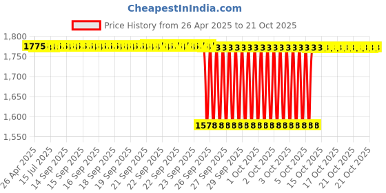 moglix.com NBC RLS10 25.4x57.13x15.88mm Cylindrical Roller Bearing (Pack of 5) nbc Price History Graph from 26 Apr 2025 to 17 Oct 2025