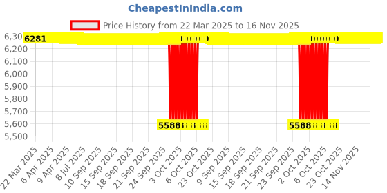 moglix.com NBC RNU211 66.5x100x21mm Cylindrical Roller Bearing (Pack of 10) nbc Price History Graph from 22 Mar 2025 to 16 Nov 2025