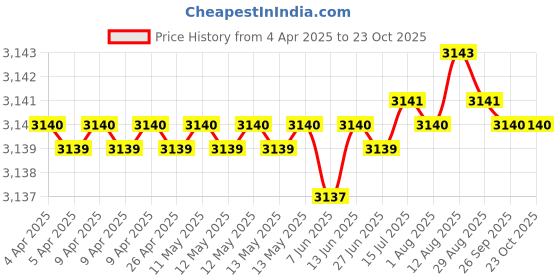 moglix.com NBC RNU211 66.5x100x21mm Cylindrical Roller Bearing (Pack of 5) nbc Price History Graph from 4 Apr 2025 to 23 Oct 2025