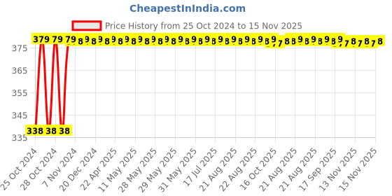 moglix.com NBC S10 25.4x50.8x9.53mm Deep Groove Ball Bearing nbc Price History Graph from 25 Oct 2024 to 15 Nov 2025