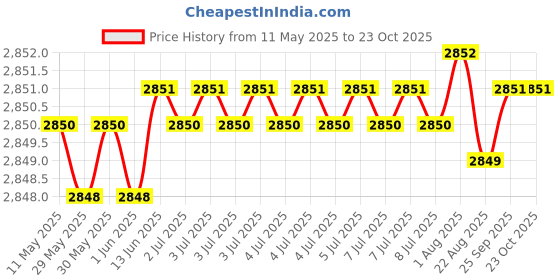 moglix.com NBC S10 25.4x50.8x9.53mm Deep Groove Ball Bearing (Pack of 10) nbc Price History Graph from 11 May 2025 to 23 Oct 2025