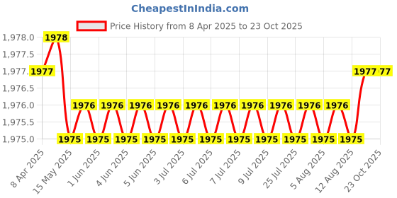 moglix.com NBC S7 15.88x34.93x7.15mm Deep Groove Ball Bearing (Pack of 10) nbc Price History Graph from 8 Apr 2025 to 23 Oct 2025
