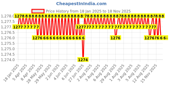 moglix.com NBC S8 19.05x41.26x7.94mm Deep Groove Ball Bearing (Pack of 5) nbc Price History Graph from 18 Jan 2025 to 17 Nov 2025