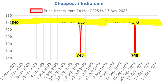 moglix.com NBC SP6003 17x35x10mm Deep Groove Ball Bearing (Pack of 5) nbc Price History Graph from 10 Mar 2025 to 17 Nov 2025