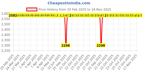 moglix.com NBC SP6006 30x55x11mm Deep Groove Ball Bearing (Pack of 10) nbc Price History Graph from 20 Feb 2025 to 17 Nov 2025