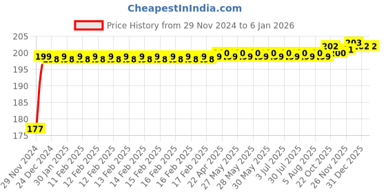 moglix.com NBC SP6203Z 17x40x12mm Deep Groove Ball Bearing nbc Price History Graph from 29 Nov 2024 to 18 Nov 2025