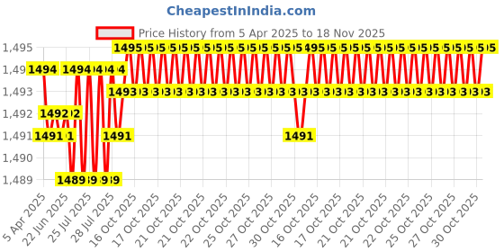 moglix.com NBC SP6203Z 17x40x12mm Deep Groove Ball Bearing (Pack of 10) nbc Price History Graph from 5 Apr 2025 to 18 Nov 2025
