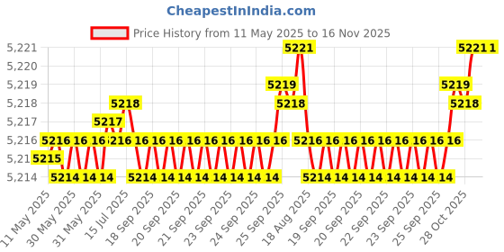 moglix.com NBC SP6307LLU 35x80x21mm Deep Groove Ball Bearing (Pack of 10) nbc Price History Graph from 11 May 2025 to 16 Nov 2025