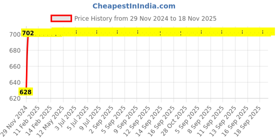 moglix.com NBC SP63/28 28x68x18mm Deep Groove Ball Bearing nbc Price History Graph from 29 Nov 2024 to 18 Nov 2025