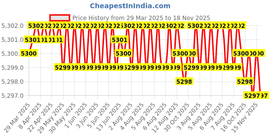 moglix.com NBC SP63/28 28x68x18mm Deep Groove Ball Bearing (Pack of 10) nbc Price History Graph from 29 Mar 2025 to 18 Nov 2025