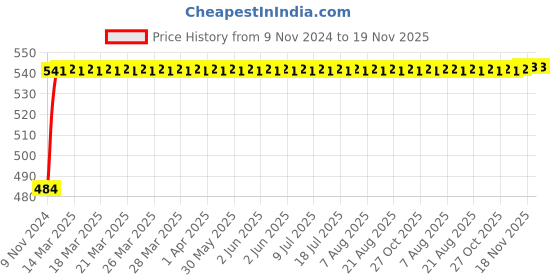 moglix.com NBC SP72X25X17 25x72x17mm Deep Groove Ball Bearing nbc Price History Graph from 9 Nov 2024 to 18 Nov 2025