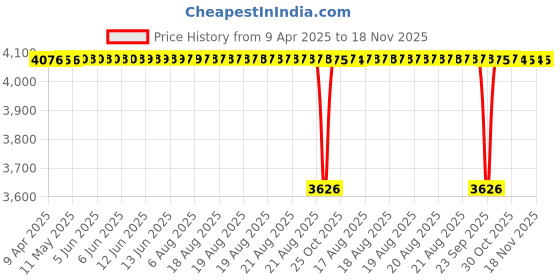 moglix.com NBC SP72X25X17 25x72x17mm Deep Groove Ball Bearing (Pack of 10) nbc Price History Graph from 9 Apr 2025 to 18 Nov 2025