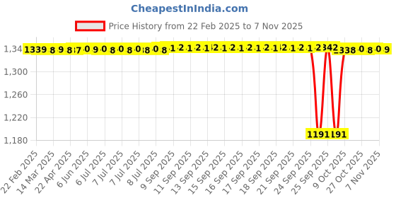moglix.com NBC TM6306/25T2XLLU 30x72x19 mm Deep Groove Ball Bearing (Pack of 5) nbc Price History Graph from 22 Feb 2025 to 7 Nov 2025
