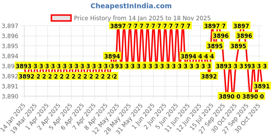 moglix.com NBC TMB32004X 20x42x15mm Tapered Roller Bearing (Pack of 10) nbc Price History Graph from 14 Jan 2025 to 18 Nov 2025