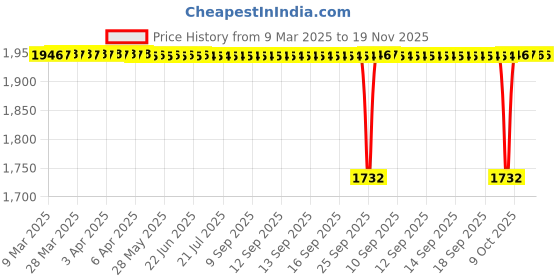 moglix.com NBC TMB32004X 20x42x15mm Tapered Roller Bearing (Pack of 5) nbc Price History Graph from 9 Mar 2025 to 18 Nov 2025