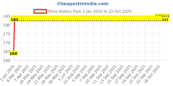 moglix.com NBC TMB6002Z 15x32x9mm Deep Groove Ball Bearing nbc Price History Graph from 2 Jan 2025 to 21 Oct 2025