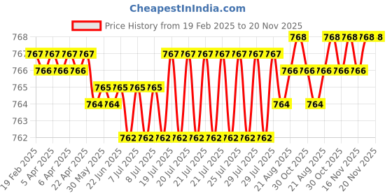 moglix.com NBC TMB6002Z 15x32x9mm Deep Groove Ball Bearing (Pack of 5) nbc Price History Graph from 19 Feb 2025 to 18 Nov 2025