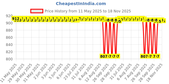 moglix.com NBC TMB6005 25x47x12mm Deep Groove Ball Bearing (Pack of 5) nbc Price History Graph from 11 May 2025 to 18 Nov 2025