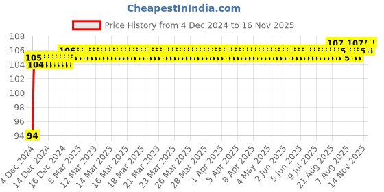 moglix.com NBC TMB6202 15x35x11mm Deep Groove Ball Bearing nbc Price History Graph from 4 Dec 2024 to 16 Nov 2025