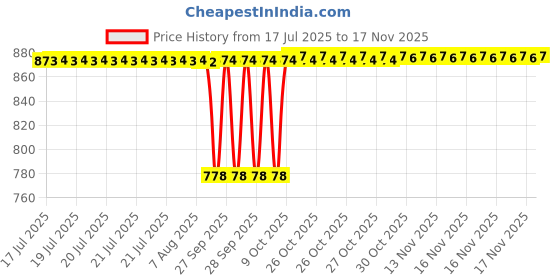moglix.com NBC TMB6202 15x35x11mm Deep Groove Ball Bearing (Pack of 10) nbc Price History Graph from 17 Jul 2025 to 17 Nov 2025