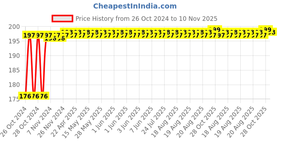 moglix.com NBC TMB6203A/42 17x42x12mm Deep Groove Ball Bearing nbc Price History Graph from 26 Oct 2024 to 10 Nov 2025