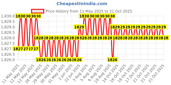 moglix.com NBC TMB6203LLU 17x40x12mm Deep Groove Ball Bearing (Pack of 10) nbc Price History Graph from 11 May 2025 to 17 Oct 2025
