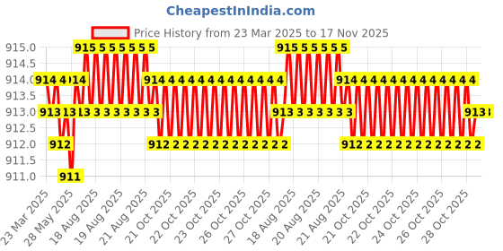 moglix.com NBC TMB6203LLU 17x40x12mm Deep Groove Ball Bearing (Pack of 5) nbc Price History Graph from 23 Mar 2025 to 17 Nov 2025