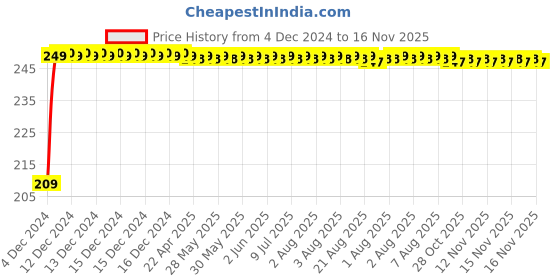 moglix.com NBC TMB6204 20x47x14mm Deep Groove Ball Bearing nbc Price History Graph from 4 Dec 2024 to 16 Nov 2025