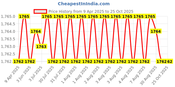 moglix.com NBC TMB6204 20x47x14mm Deep Groove Ball Bearing (Pack of 10) nbc Price History Graph from 9 Apr 2025 to 24 Oct 2025
