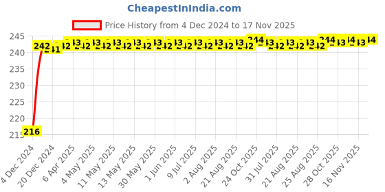 moglix.com NBC TMB6204RS 20x47x14mm Deep Groove Ball Bearing nbc Price History Graph from 4 Dec 2024 to 17 Nov 2025
