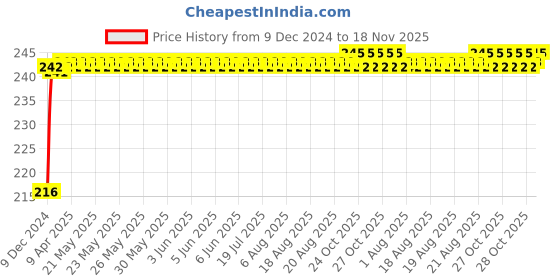 moglix.com NBC TMB6204RSS 20x47x14mm Deep Groove Ball Bearing nbc Price History Graph from 9 Dec 2024 to 18 Nov 2025